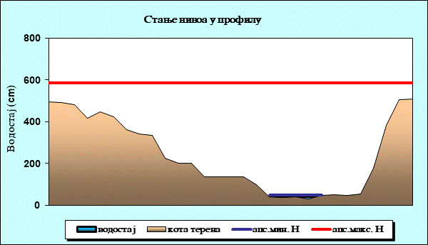 Стање нивоа у профилу
