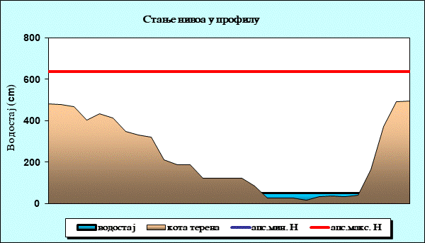 Стање нивоа у профилу