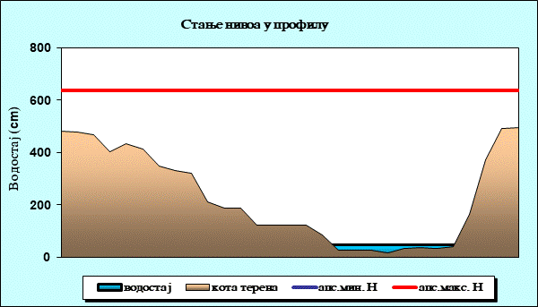 Стање нивоа у профилу