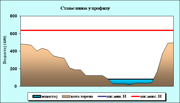 Стање нивоа у профилу