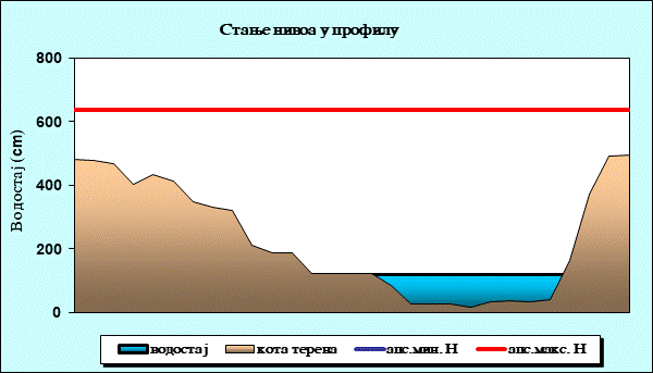Стање нивоа у профилу