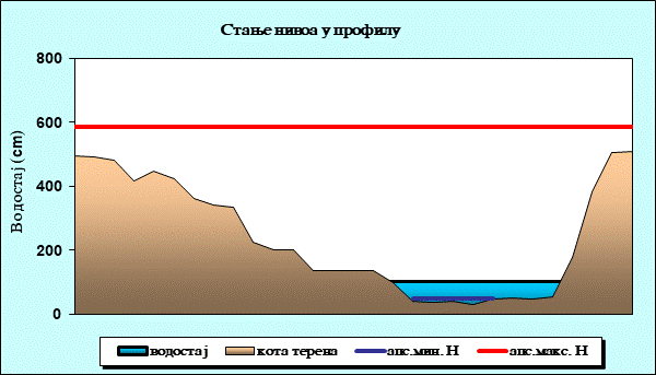 Стање нивоа у профилу