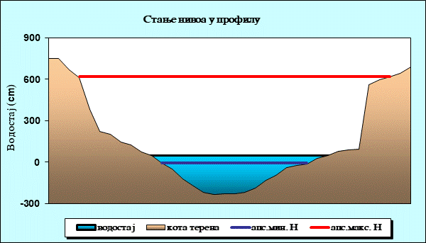 Стање нивоа у профилу
