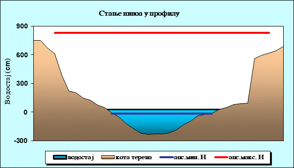 Стање нивоа у профилу
