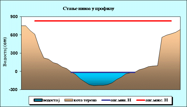Стање нивоа у профилу