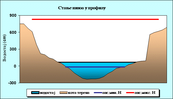 Стање нивоа у профилу