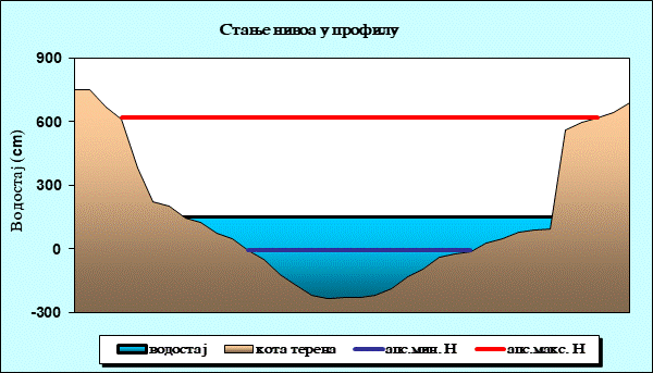 Стање нивоа у профилу