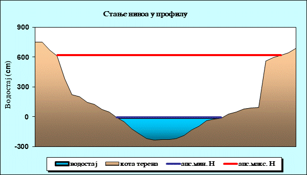 Стање нивоа у профилу