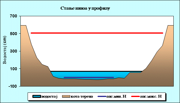 Стање нивоа у профилу