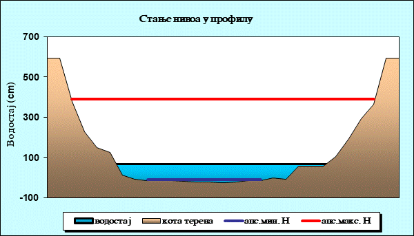 Стање нивоа у профилу