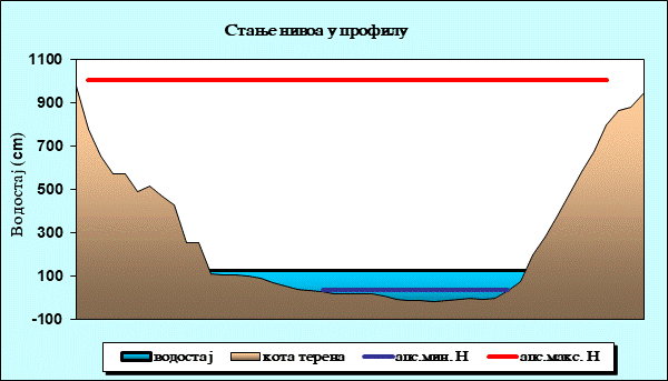 Стање нивоа у профилу