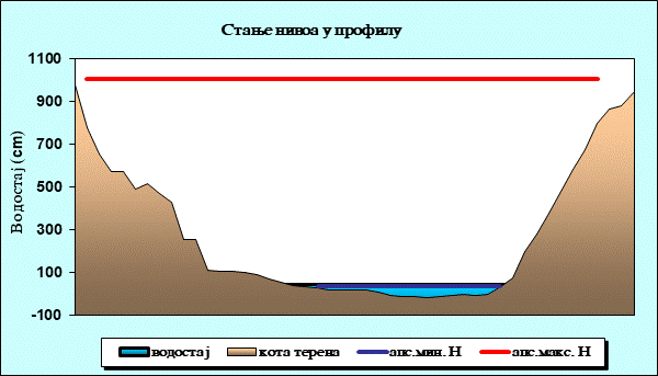 Стање нивоа у профилу