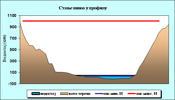 Стање нивоа у профилу