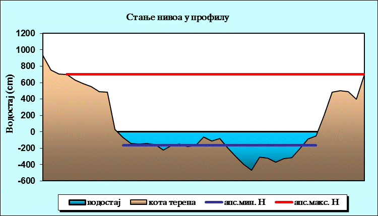 Стање нивоа у профилу