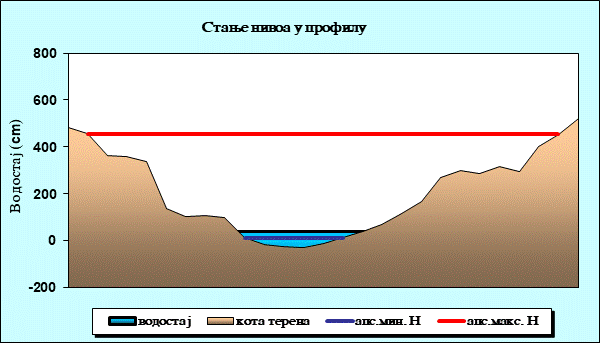 Стање нивоа у профилу