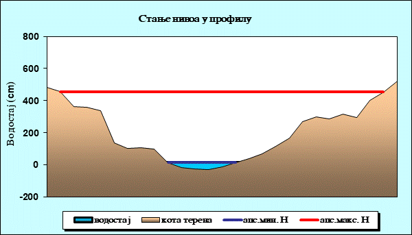 Стање нивоа у профилу