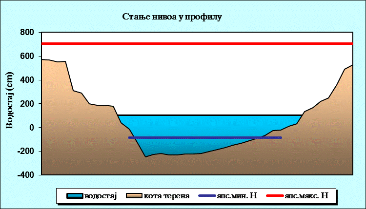 Стање нивоа у профилу