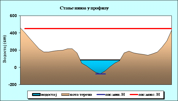 Стање нивоа у профилу
