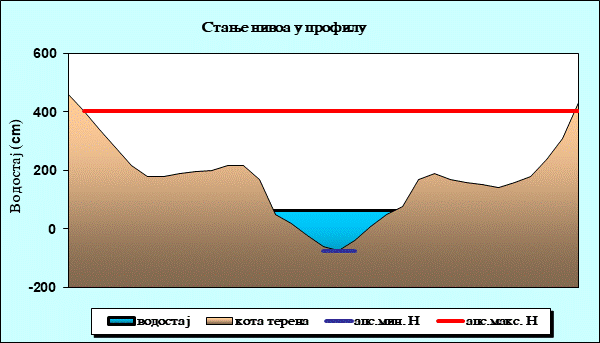 Стање нивоа у профилу