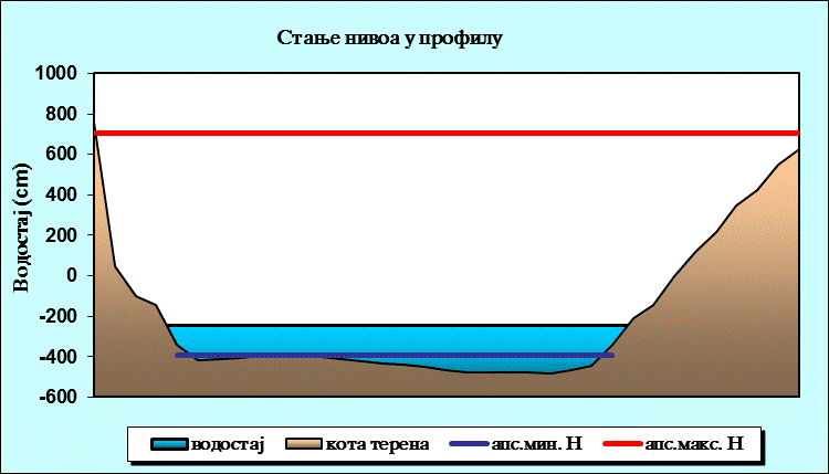 Стање нивоа у профилу