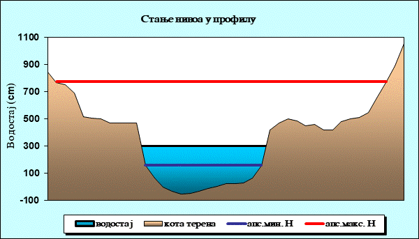 Стање нивоа у профилу