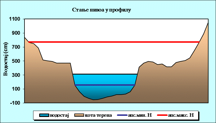 Стање нивоа у профилу
