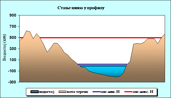 Стање нивоа у профилу
