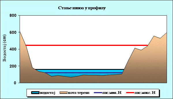 Стање нивоа у профилу