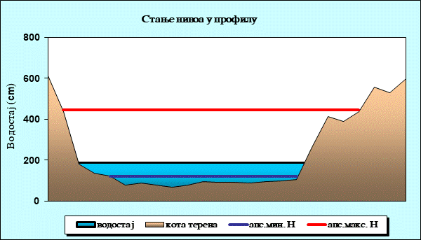 Стање нивоа у профилу