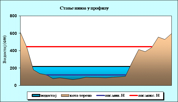 Стање нивоа у профилу