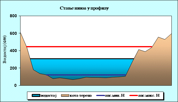 Стање нивоа у профилу