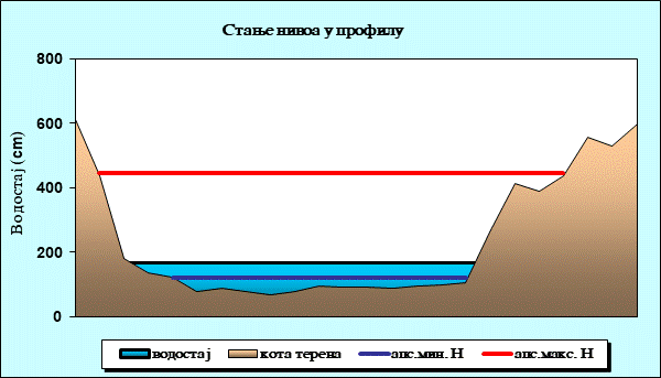 Стање нивоа у профилу