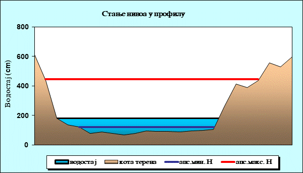 Стање нивоа у профилу