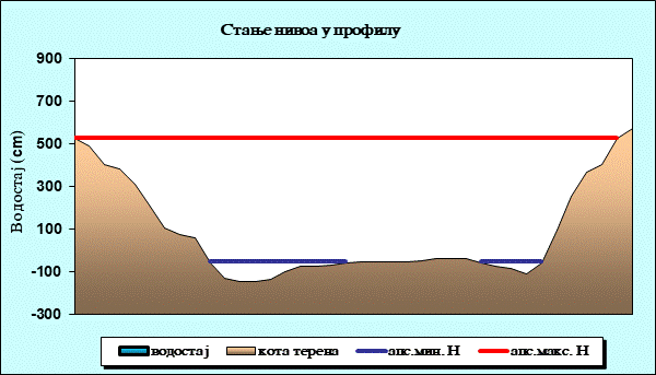 Стање нивоа у профилу