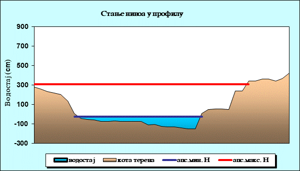 Стање нивоа у профилу