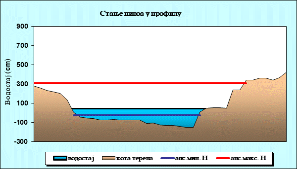 Стање нивоа у профилу