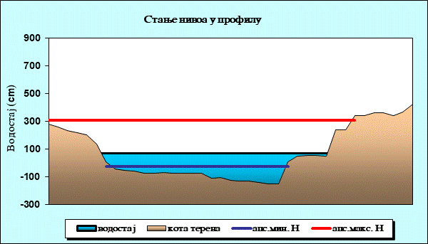 Стање нивоа у профилу