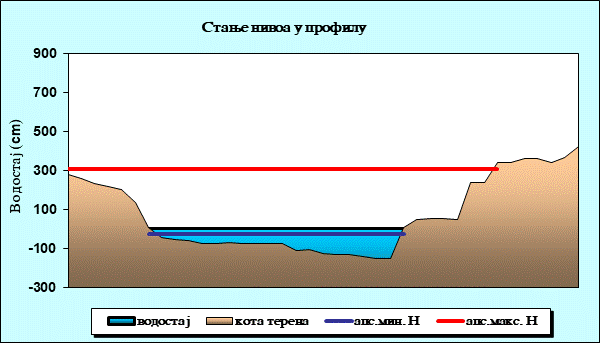 Стање нивоа у профилу