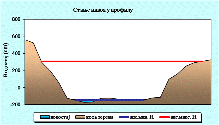 Стање нивоа у профилу