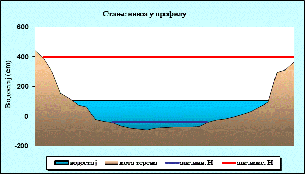 Стање нивоа у профилу