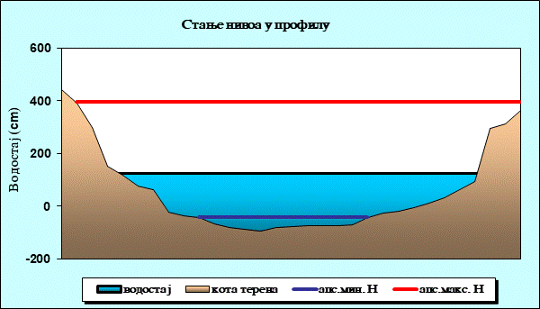 Стање нивоа у профилу