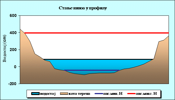 Стање нивоа у профилу
