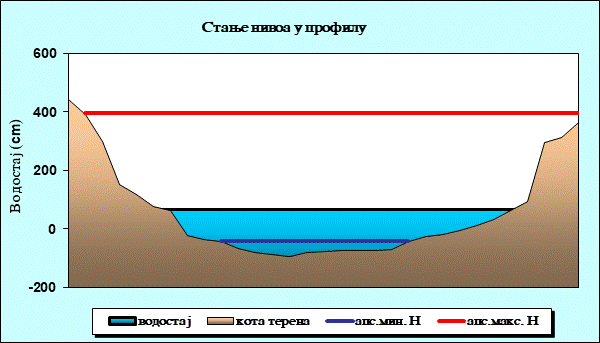 Стање нивоа у профилу