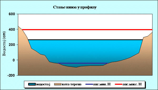Стање нивоа у профилу