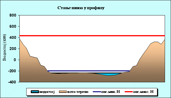 Стање нивоа у профилу