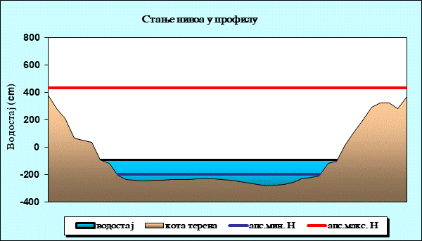 Стање нивоа у профилу