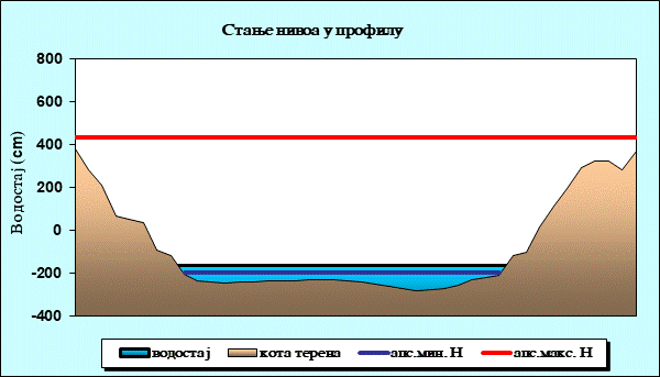 Стање нивоа у профилу