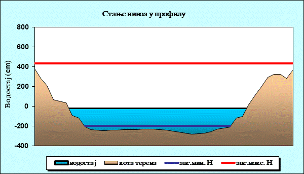 Стање нивоа у профилу
