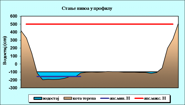 Стање нивоа у профилу