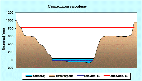 Стање нивоа у профилу